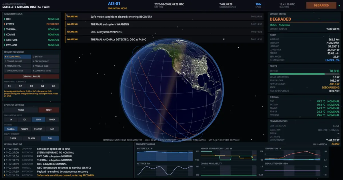 Console with the full-mission graph window selected, showing six telemetry plots over the whole run with shaded vertical bands marking eclipse periods.